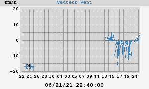 Wind Vector